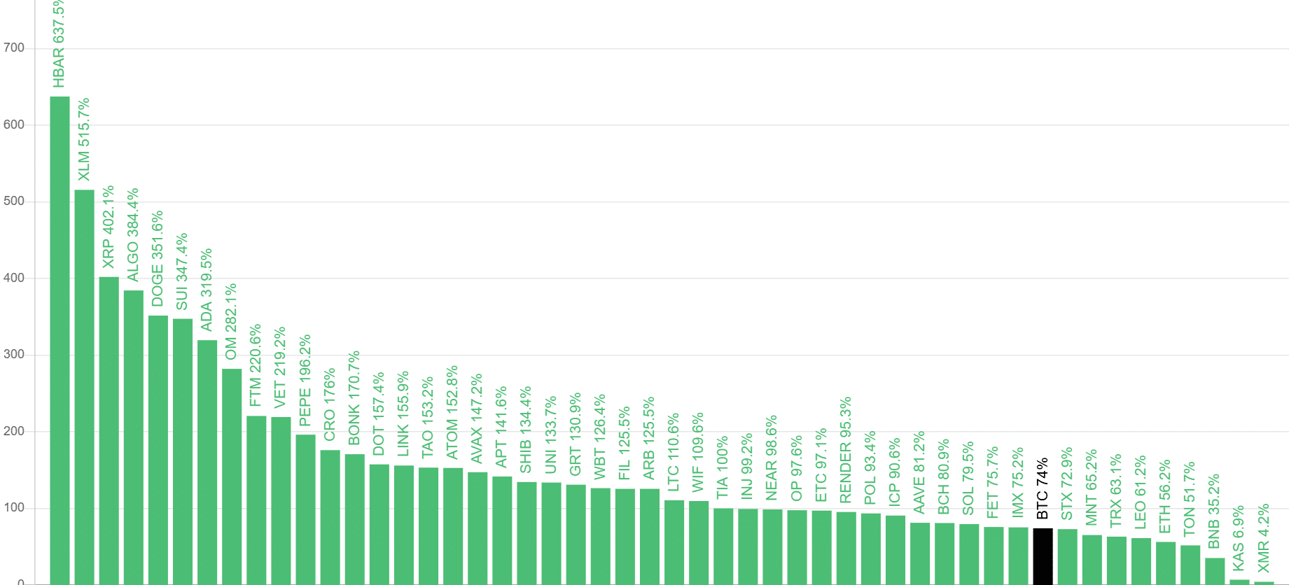 Top Gainers in Altcoin Season