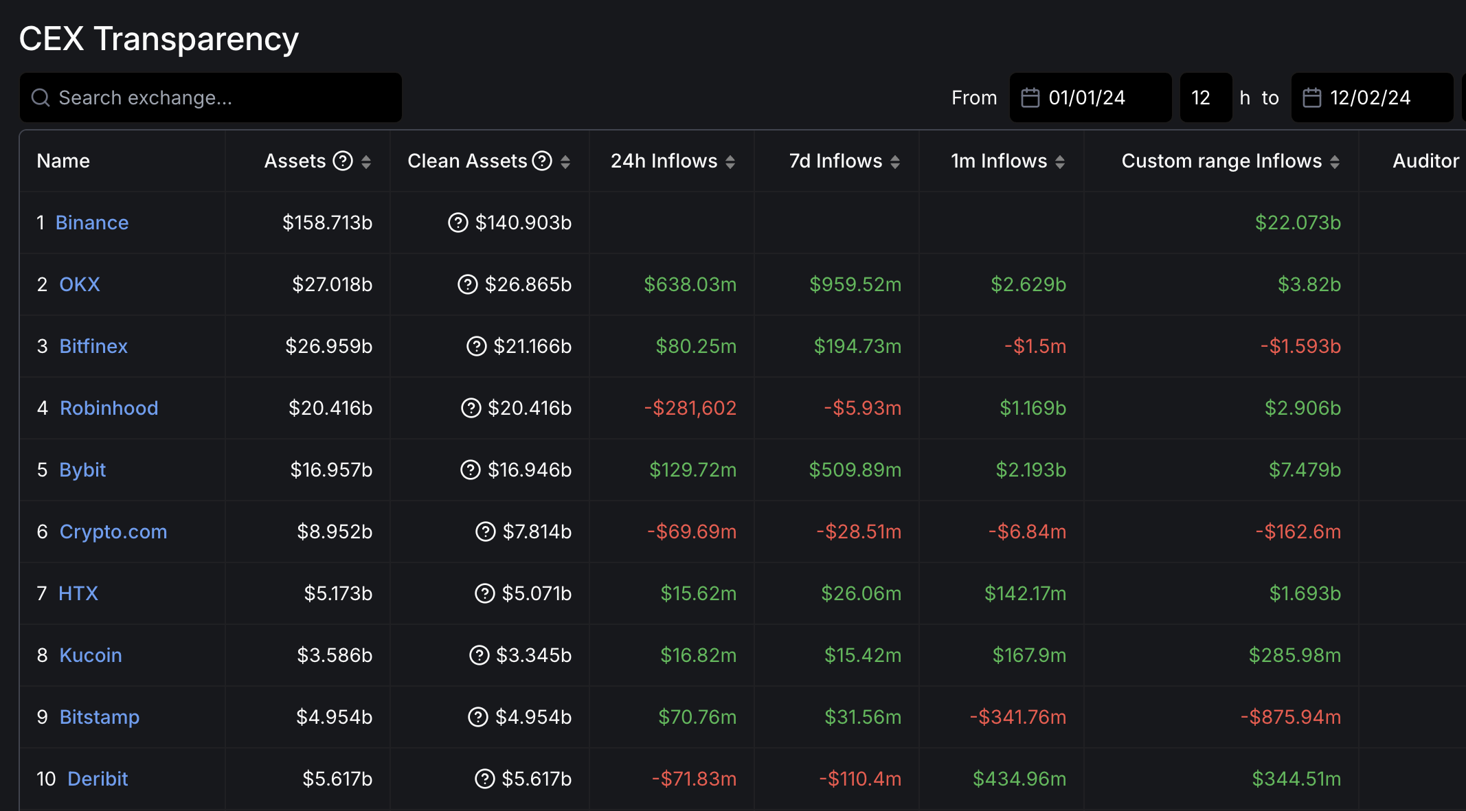 Binance 2024 Inflows