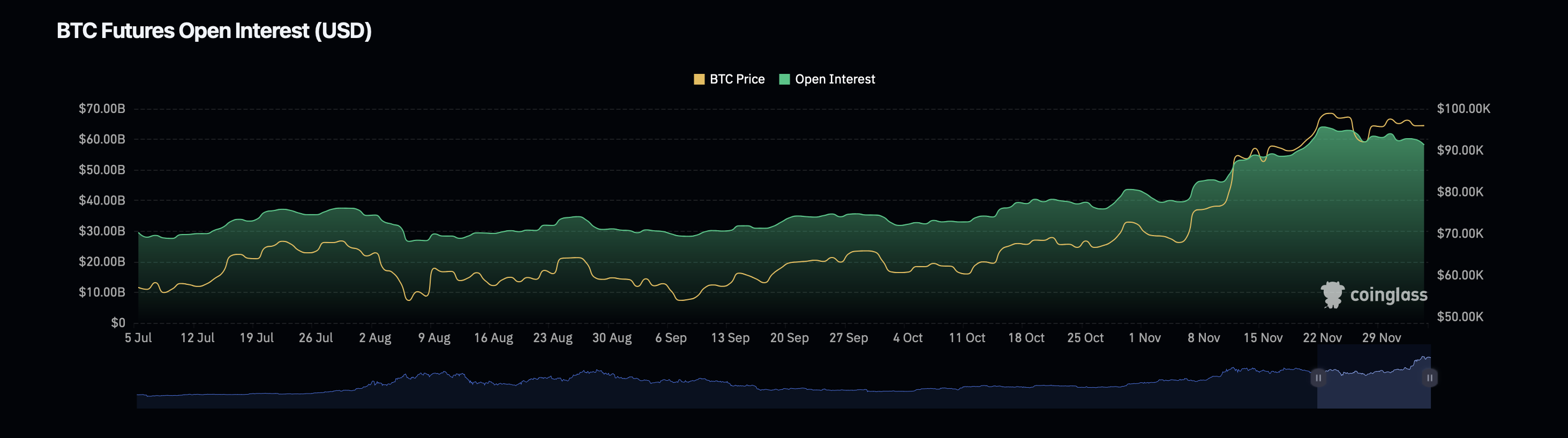 ビットコインのオープンインタレスト