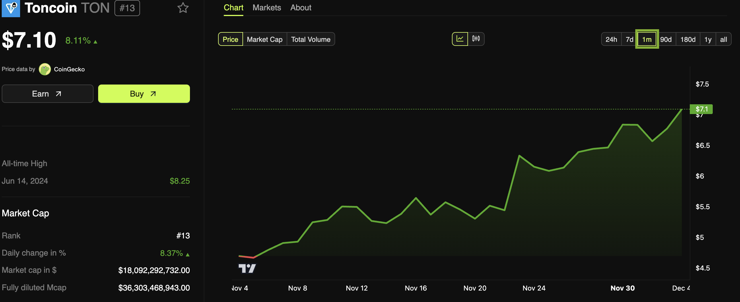 Toncoin (TON) Price Performance, GraFun TON