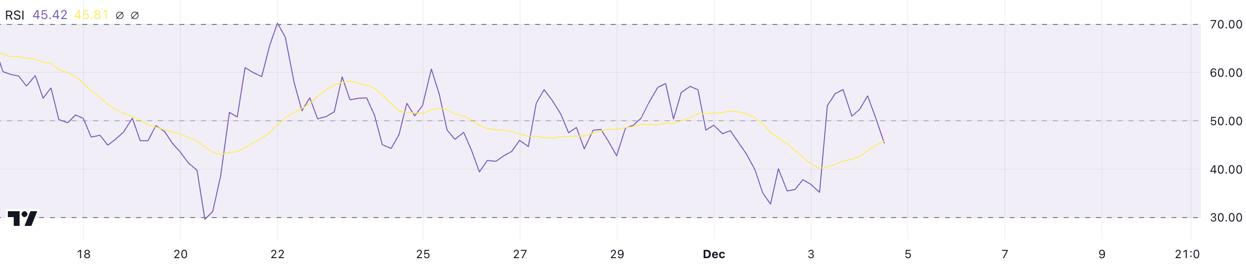 MOG RSI Dynamics