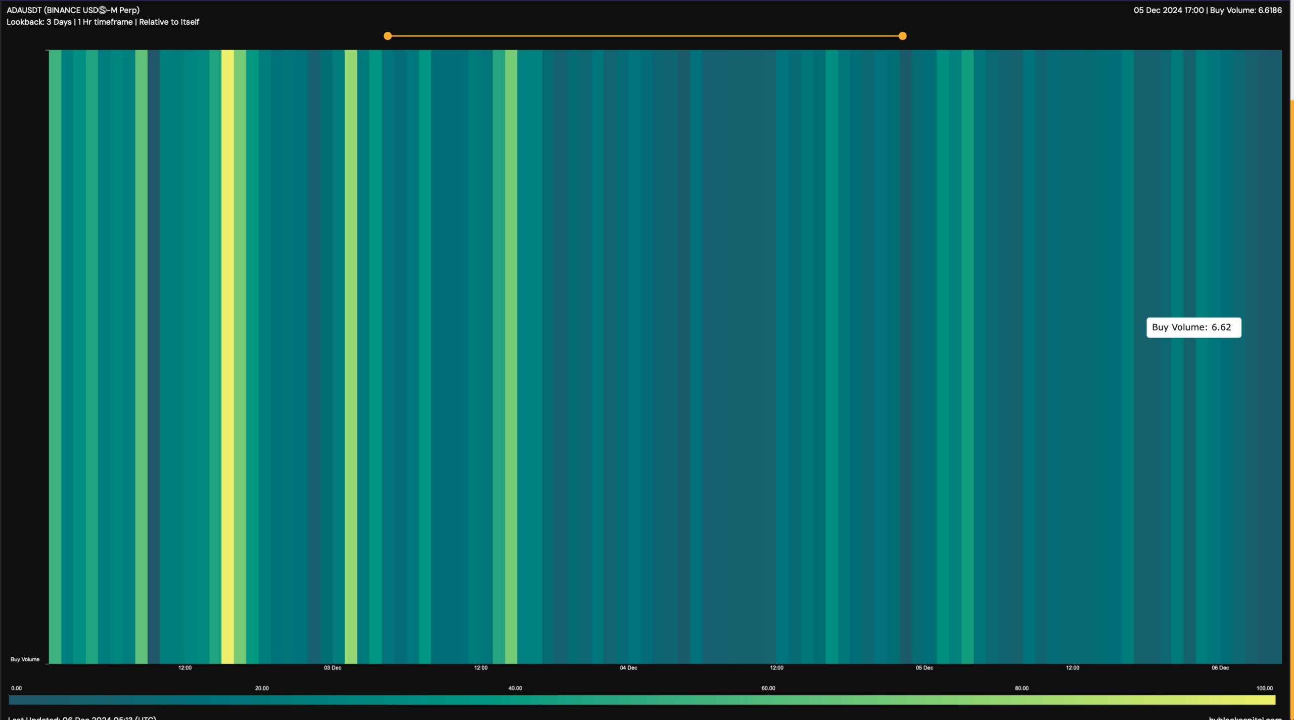 ADAの購入量