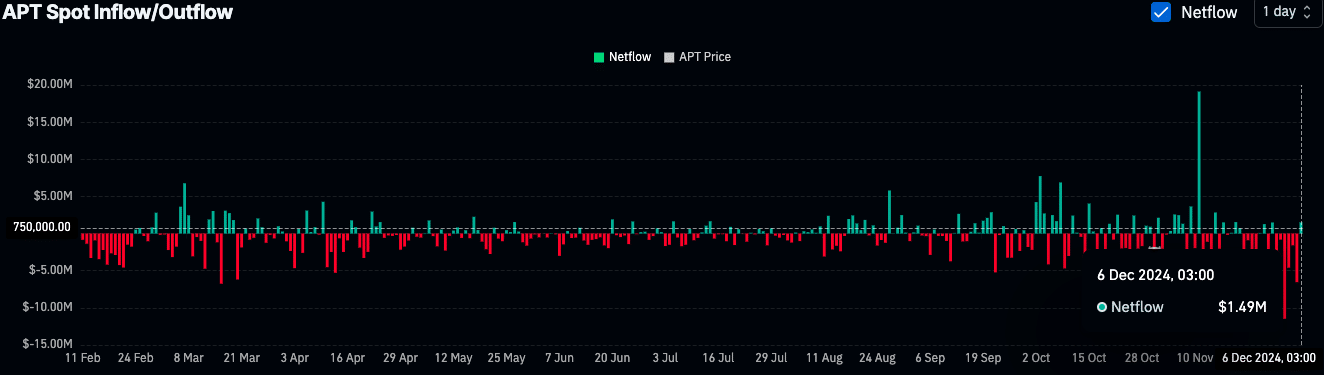 APT On-Chain Data