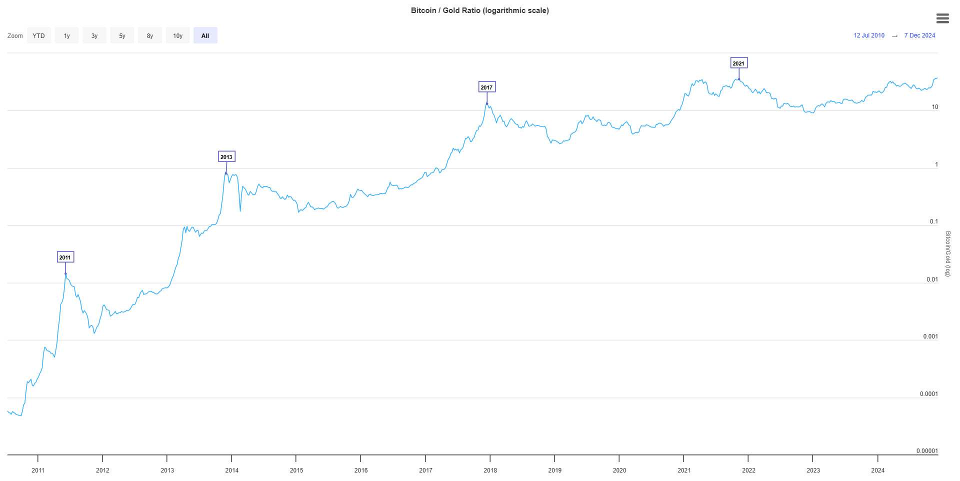 Bitcoin/Altın Karşılaştırması