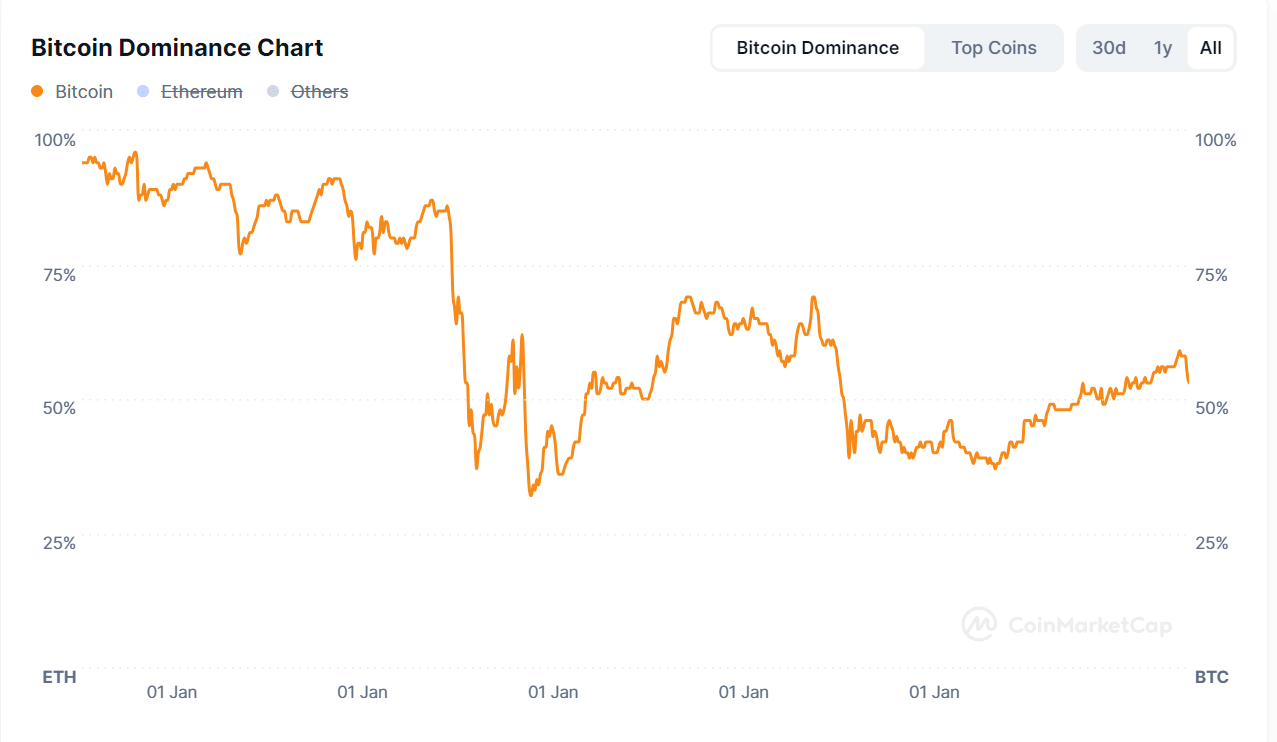 BTC dominansı