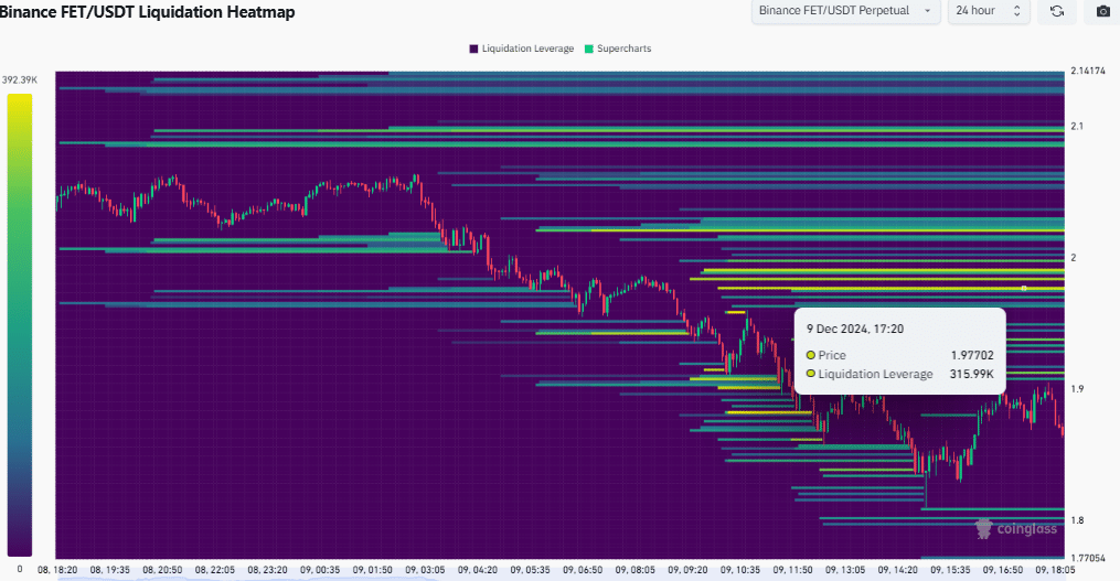 FET liquidation heatmap