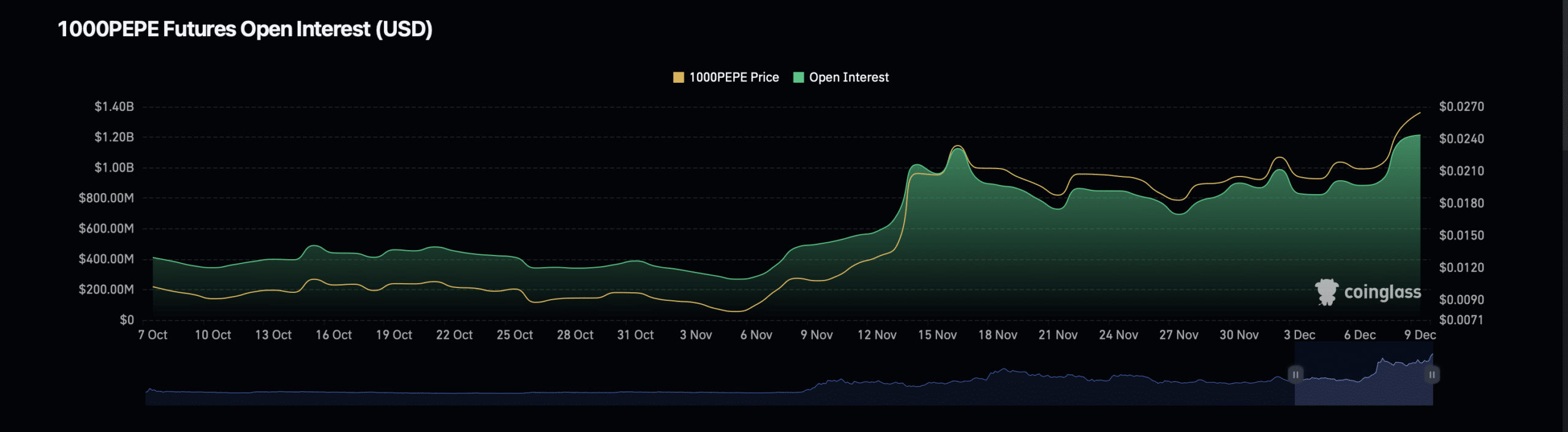 PEPE open interest