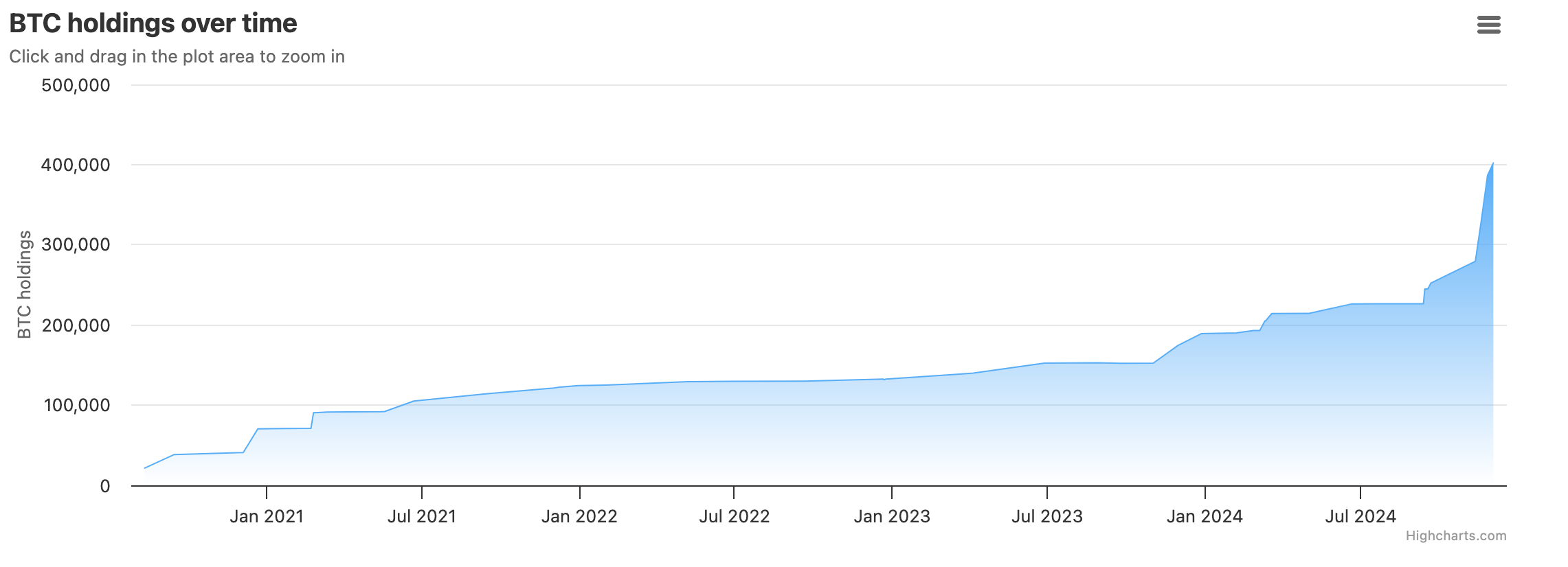 MicroStrategy Bitcoin Purchases