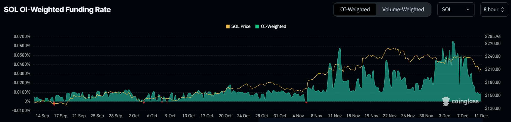 Solana Funding Rate