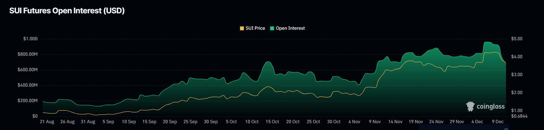 SUI Open Interest.