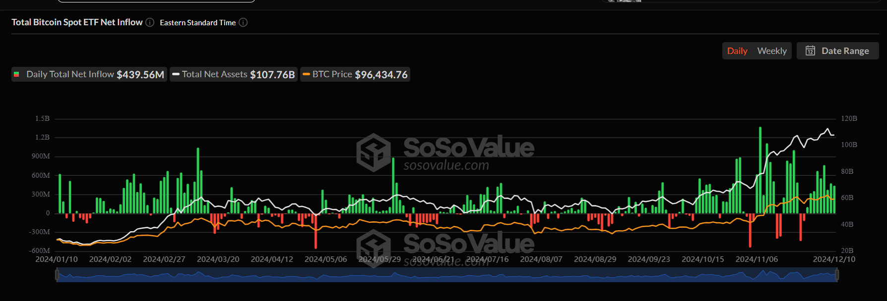 ABD Spot Bitcoin ETF'leri günlük akım grafiği