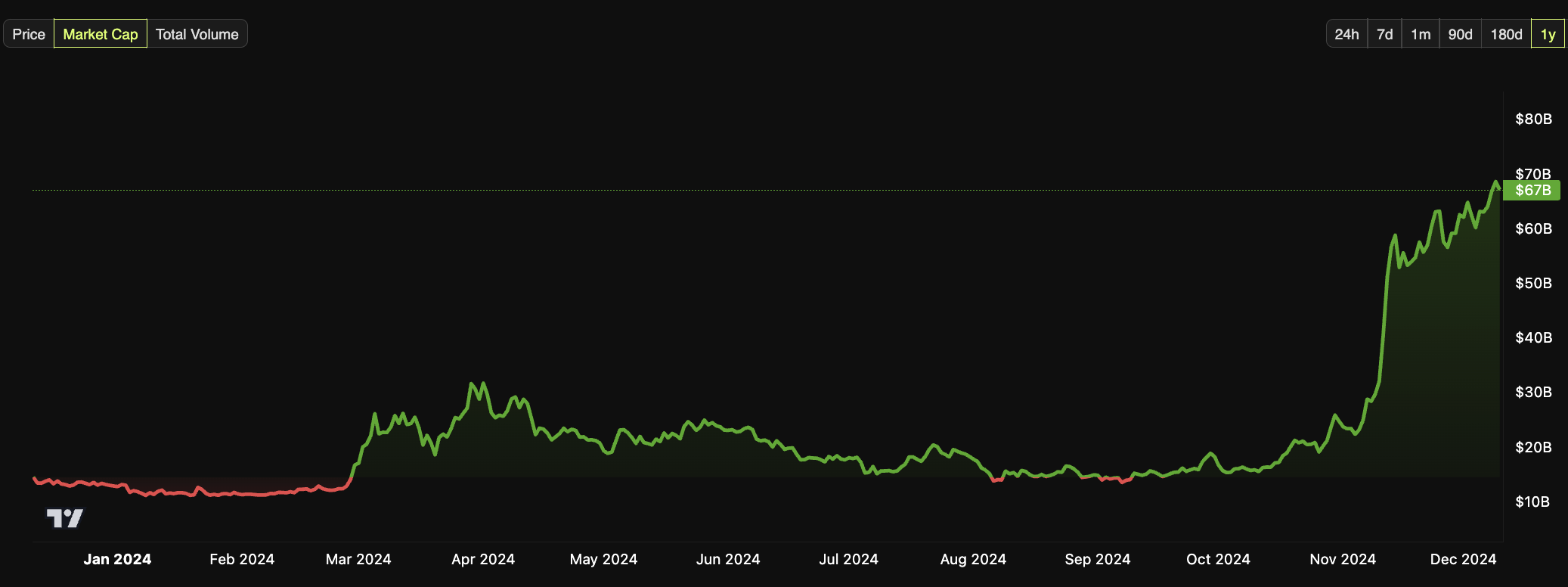 Dogecoin Yıllık Piyasa Değeri Performansı, 2024.