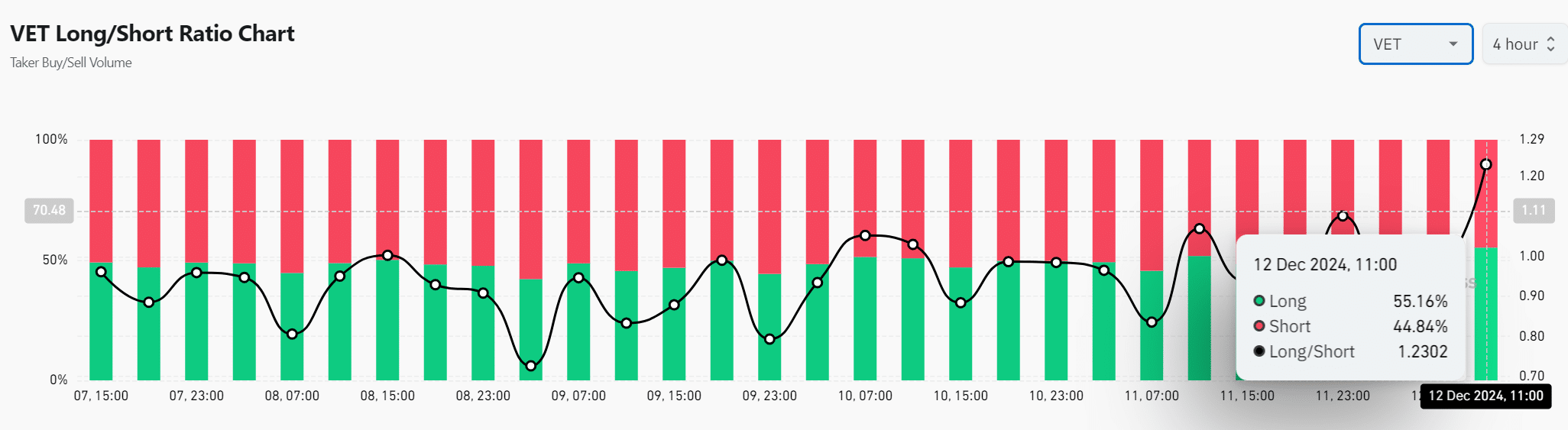 VET long-short ratio chart