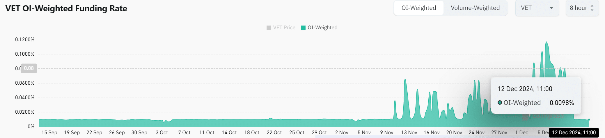 VET funding rate stability