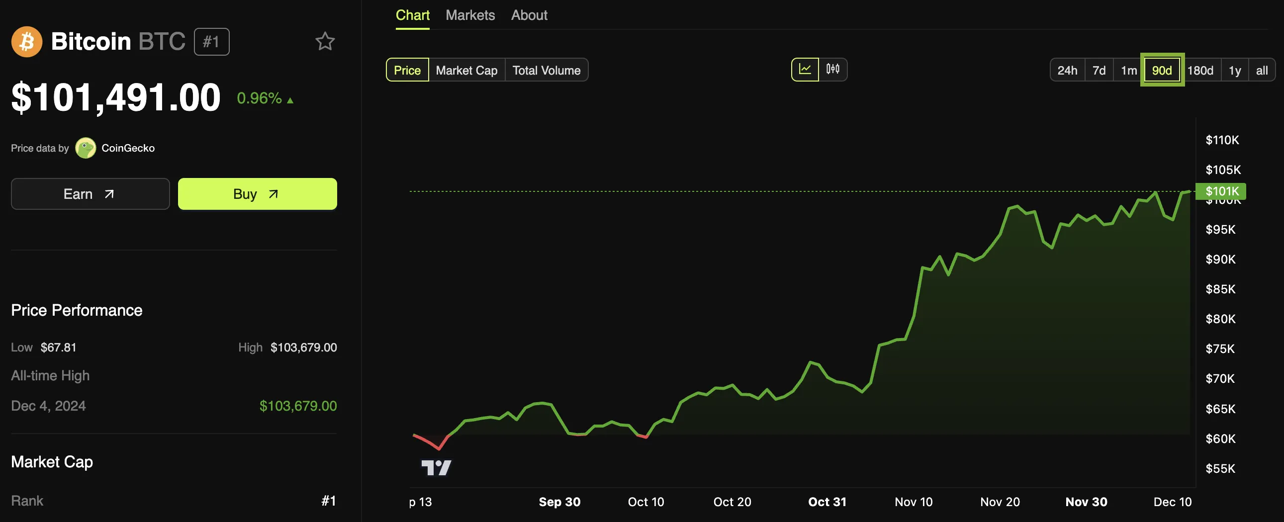 Bitcoin (BTC) Fiyat Performansı