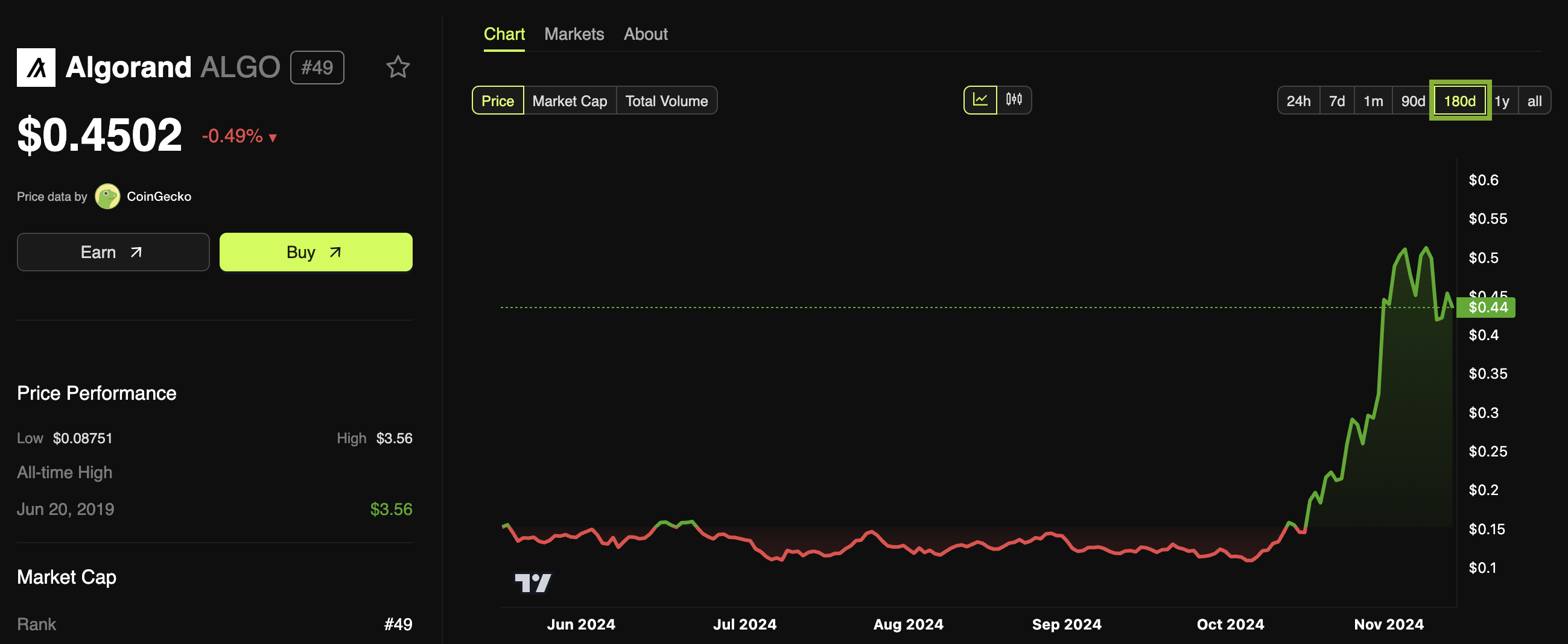 Algorand (ALGO) Price Performance