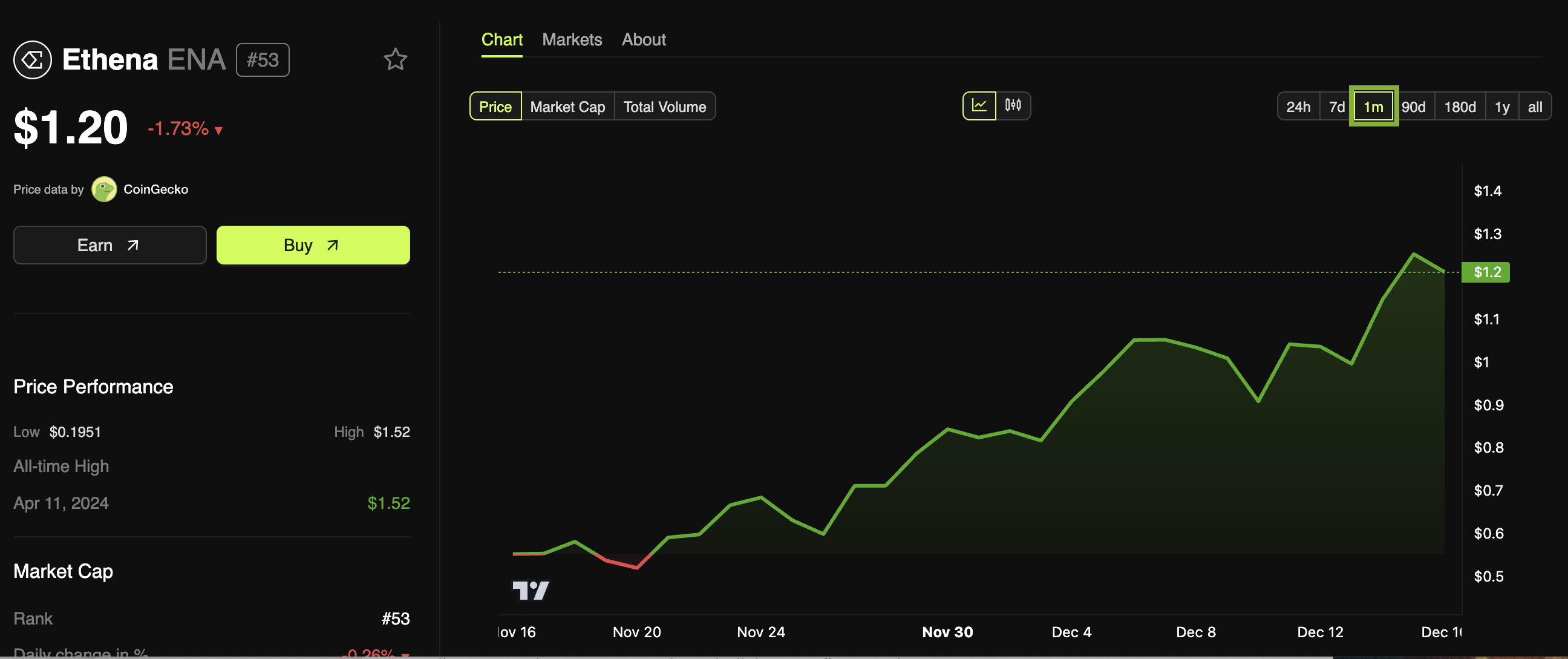 Ethena (ENA) Price Performance