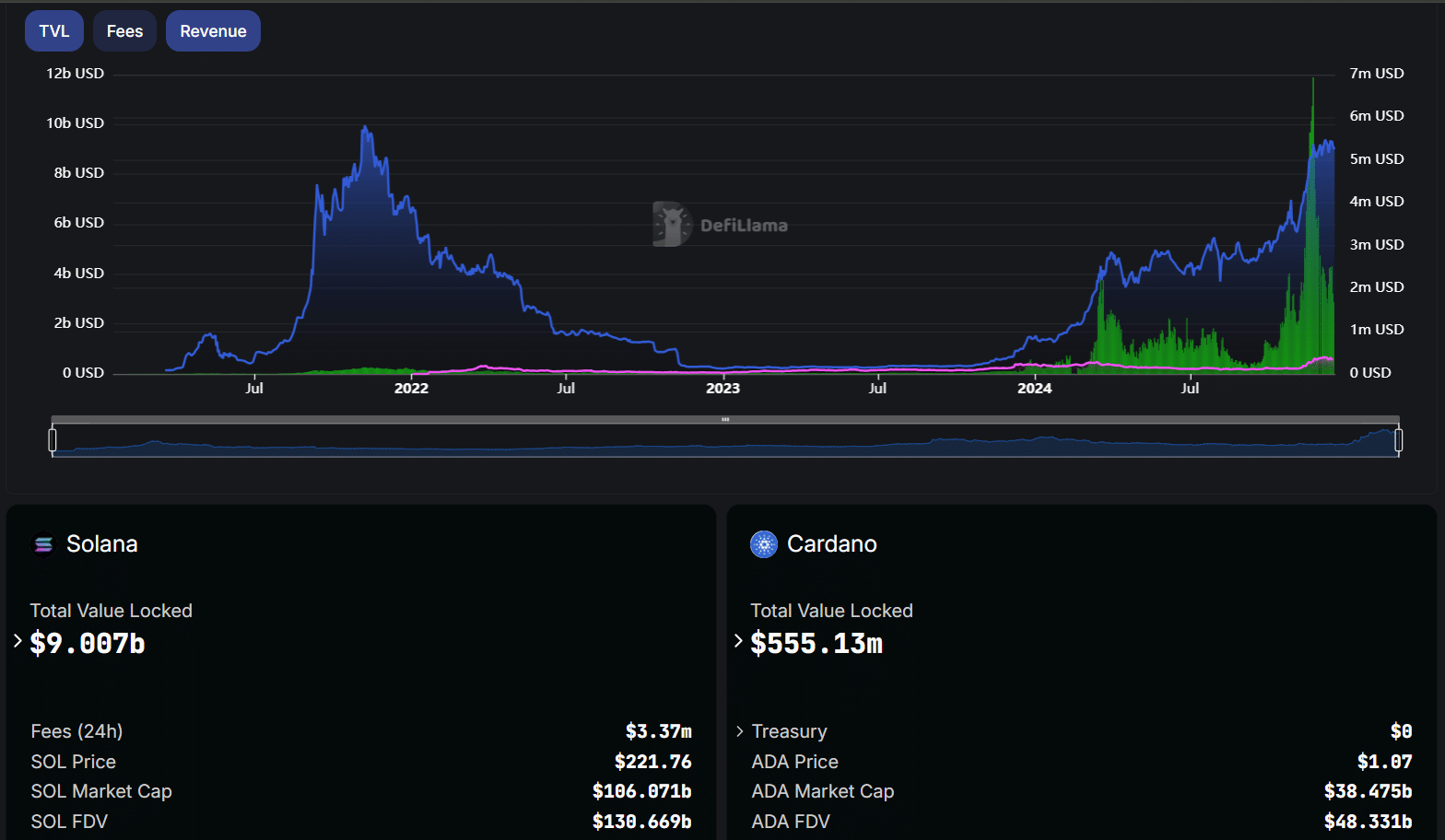 Solana dominance in DeFi