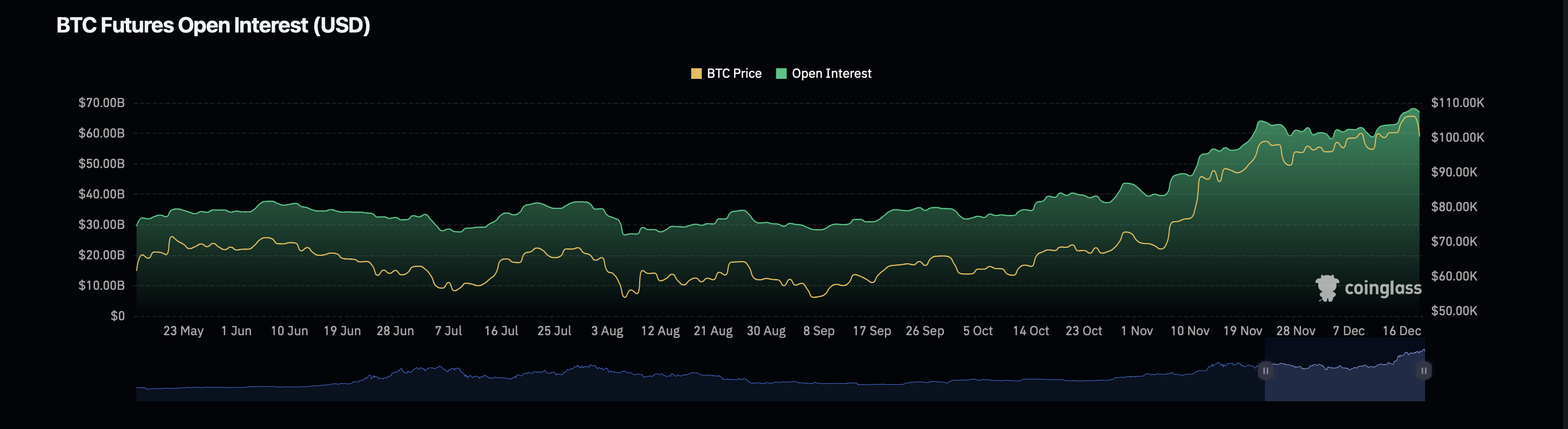 ビットコインのオープンインタレスト