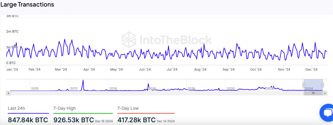 Bitcoin Transactions Data