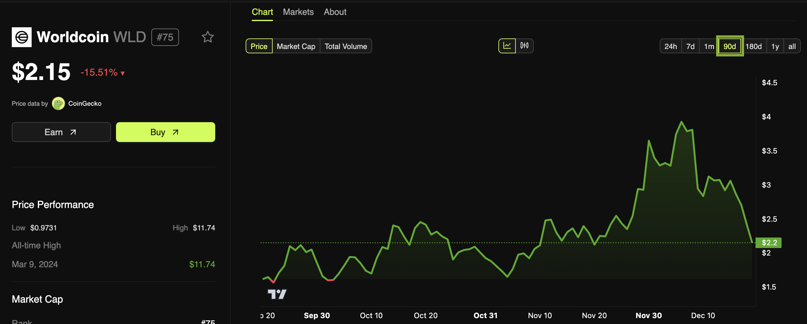 Worldcoin (WLD) Fiyat Performansı