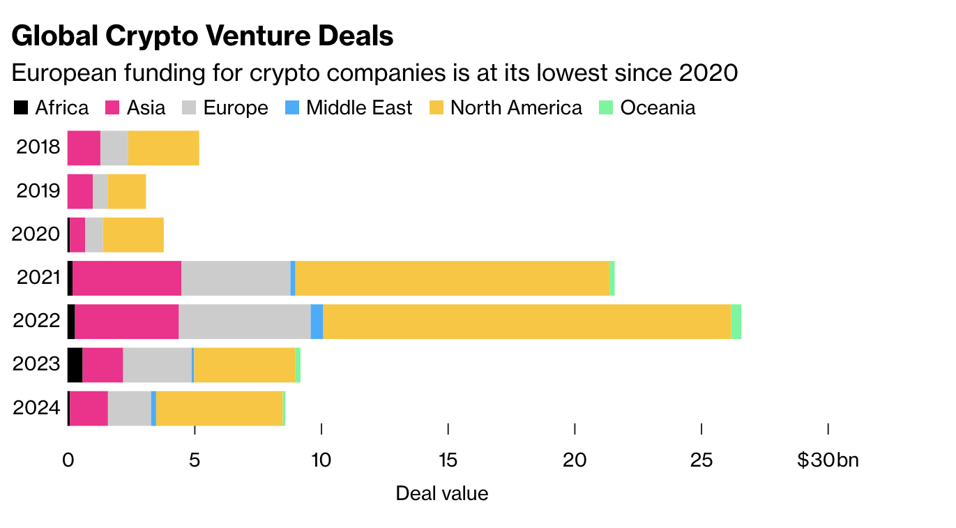 EU Crypto VC Funding Plummets Under MiCA