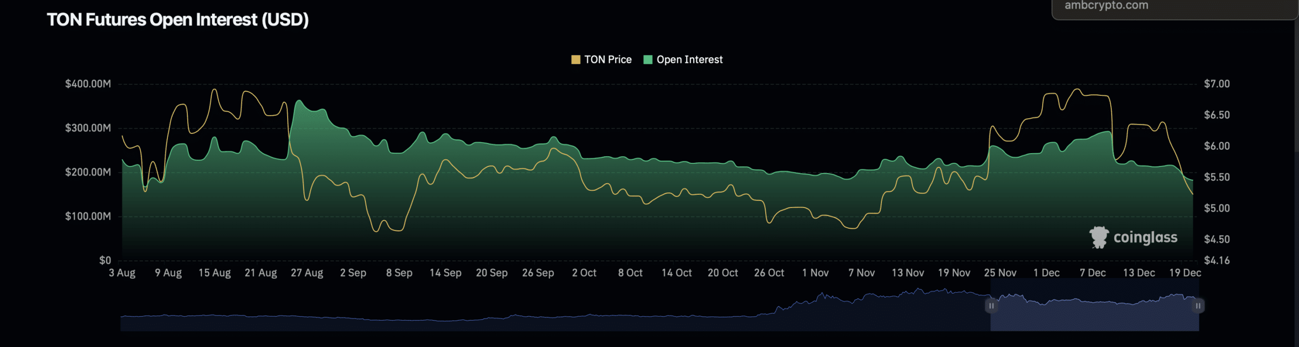 Toncoin (TON) open interest