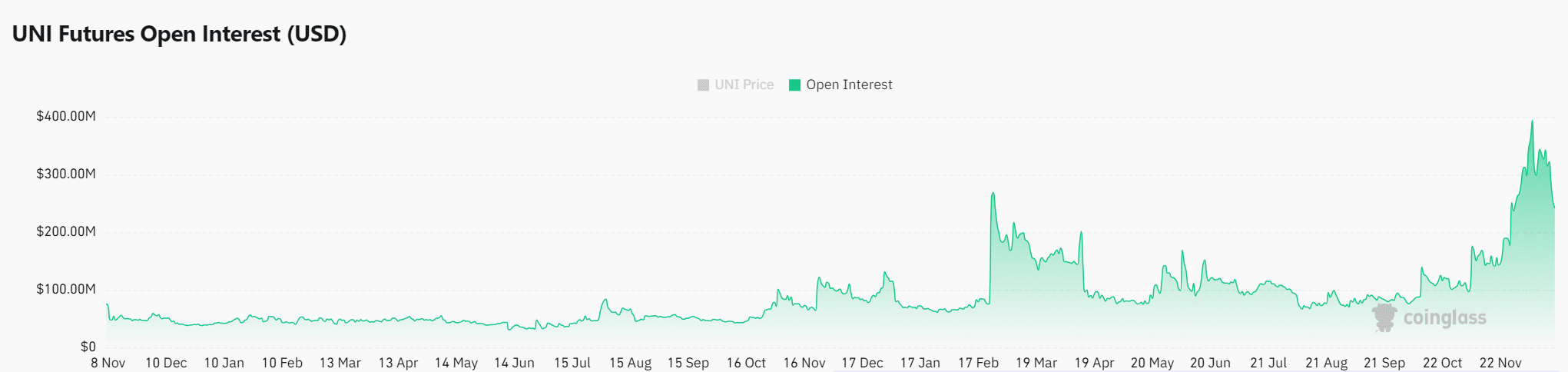 UNI market sentiment