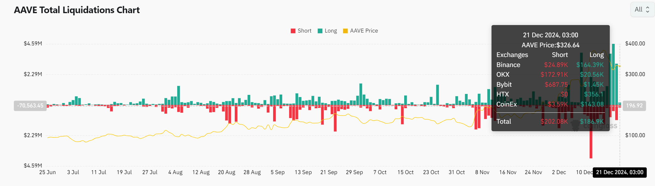 AAVE total liquidations