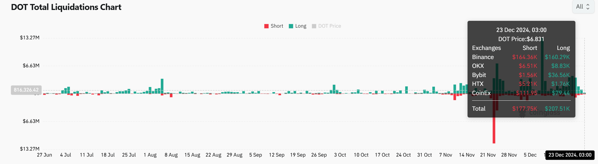 Polkadot derivatives market data