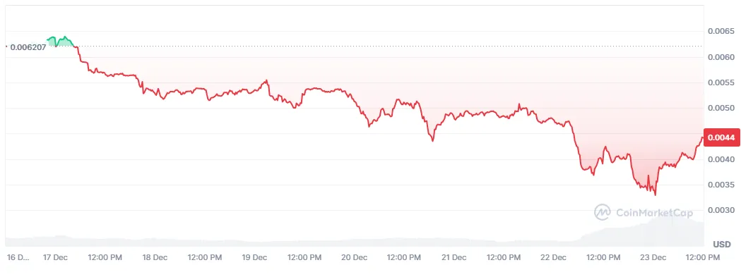 Hex (HEX) Token Fiyat Performansı. Kaynak: CoinMarketCap.