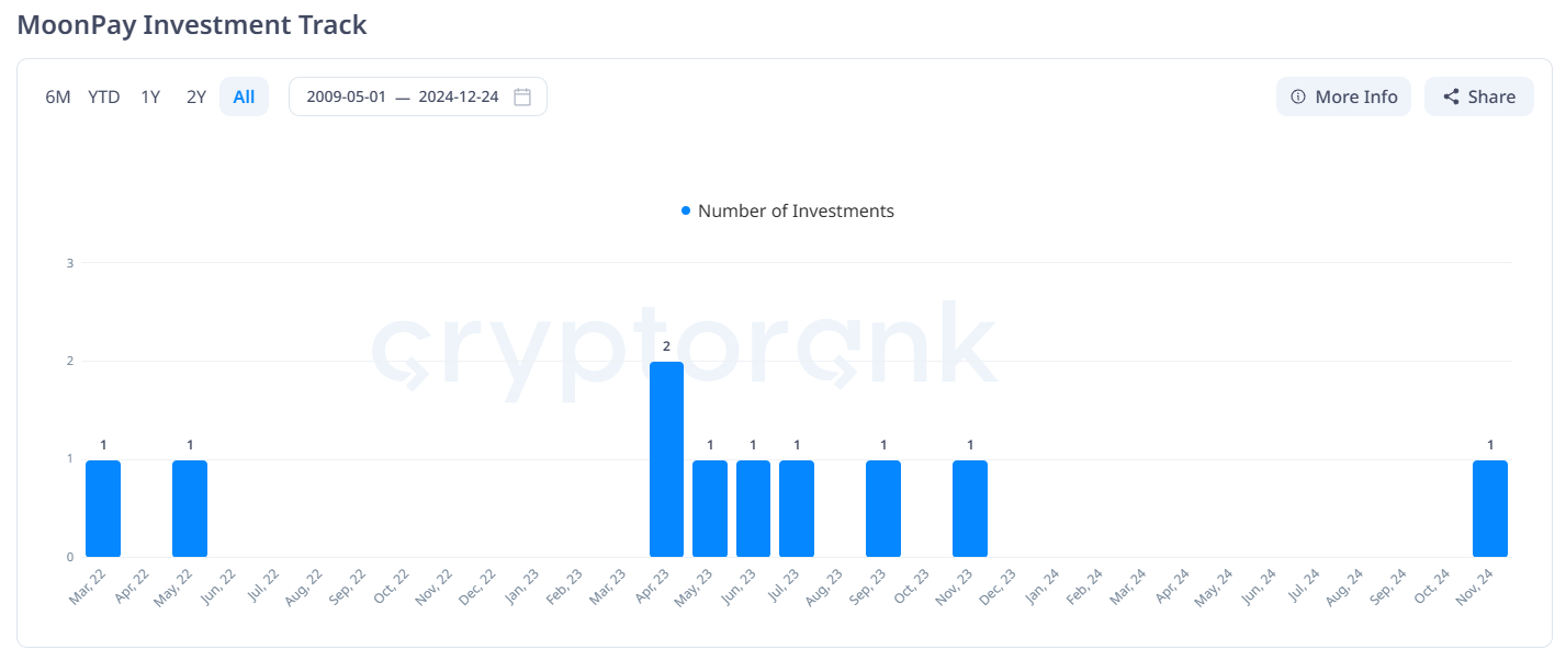 MoonPay Investment Track. Source: Cryptorank