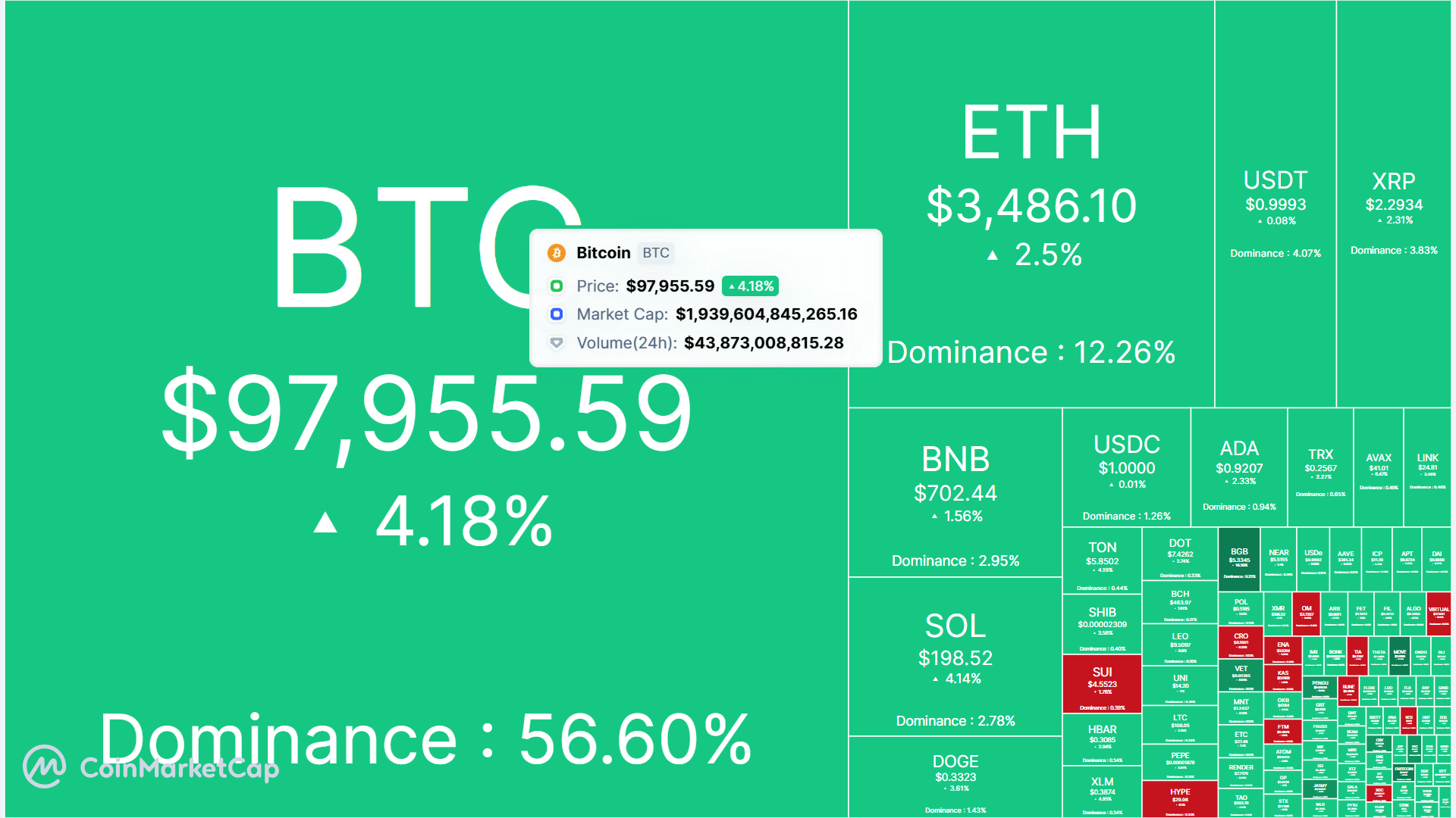 Bitcoin vs Altcoin heatmap