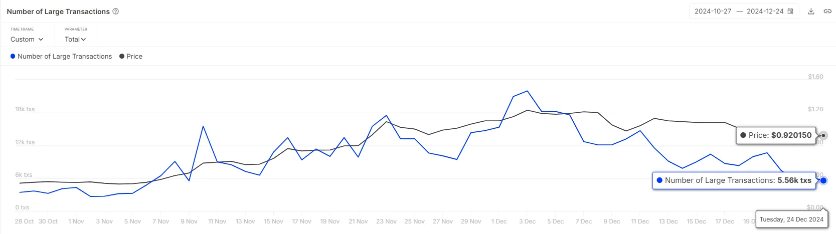 Cardano Number of Large Transactions.