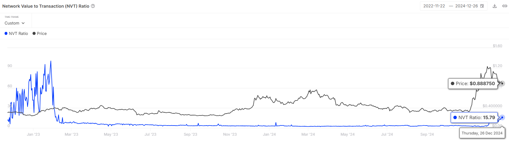 Cardano NVT Oranı