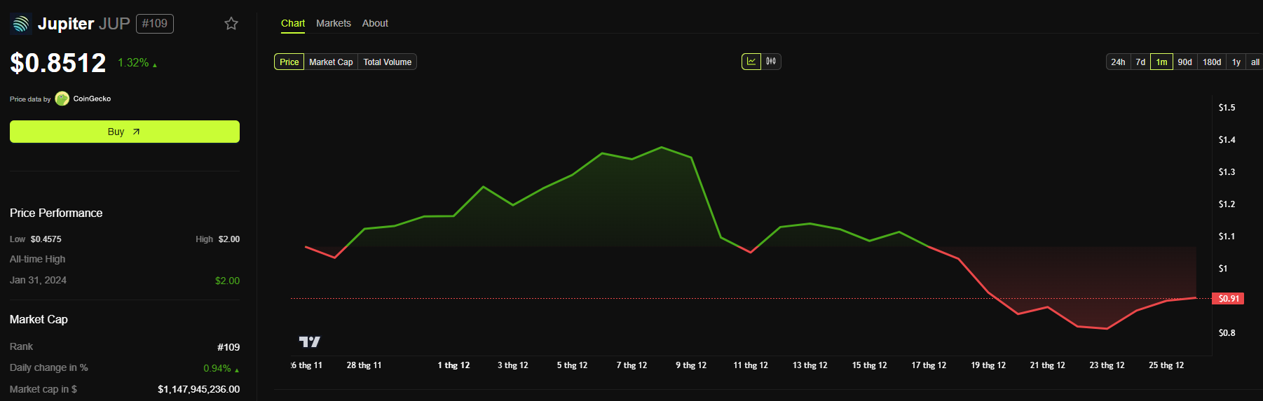 Jupiter (JUP) Price Performance.