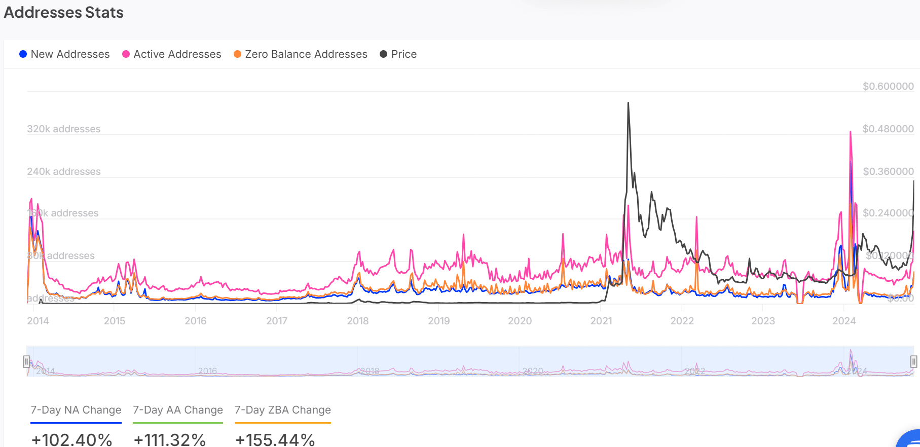 DOGE addresses statistics