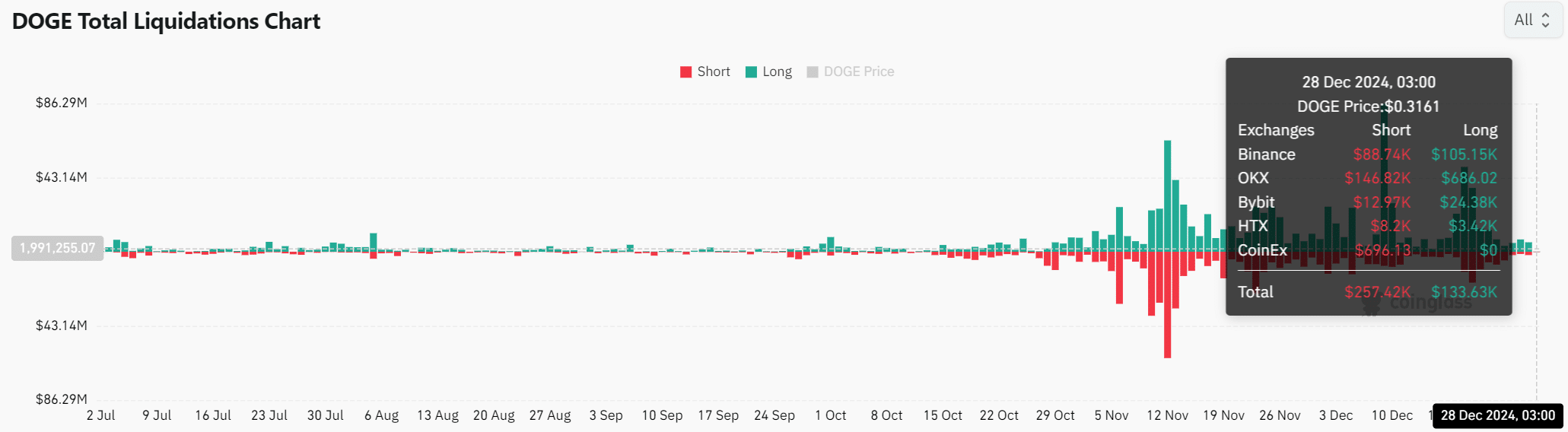 DOGE liquidation data