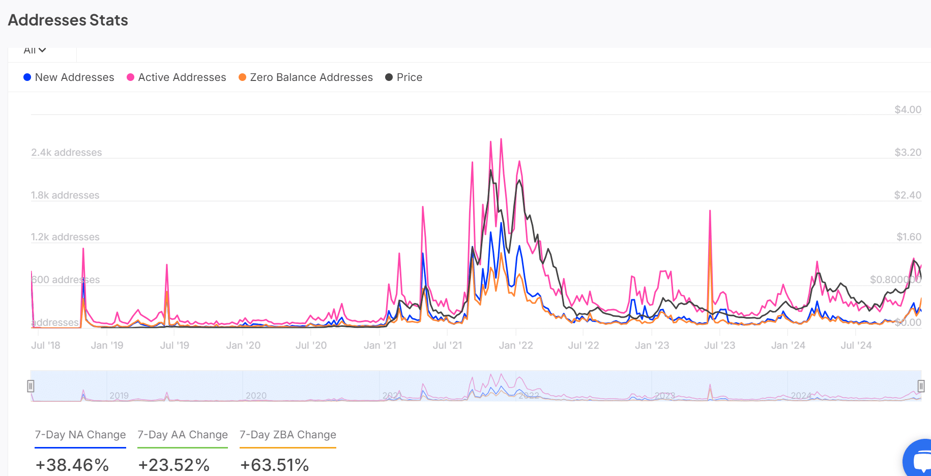 FTM addresses stats