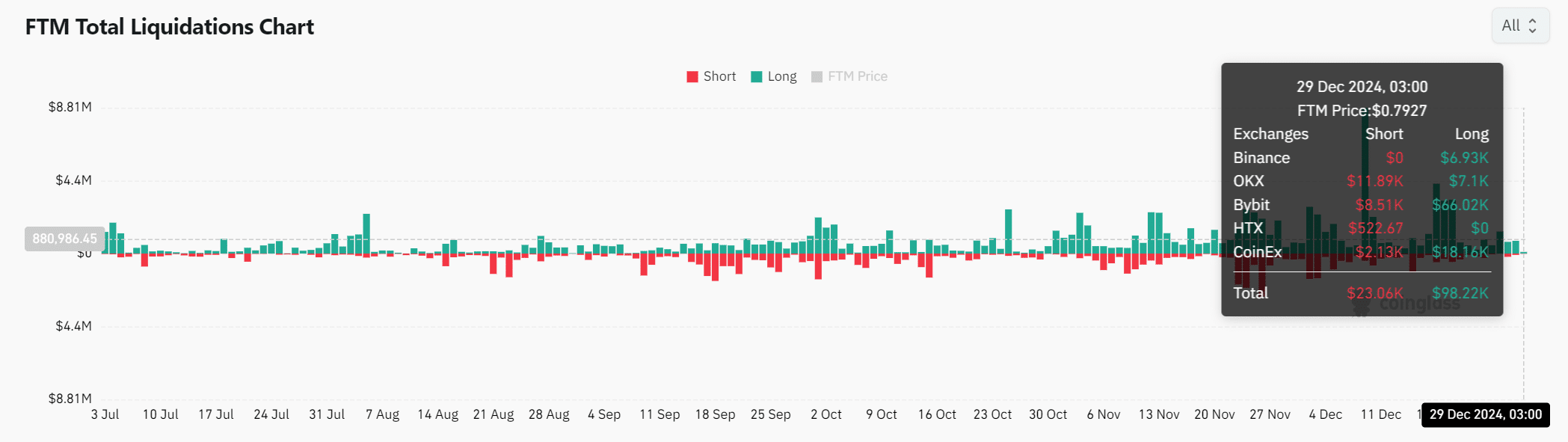 Liquidation trend analysis for FTM