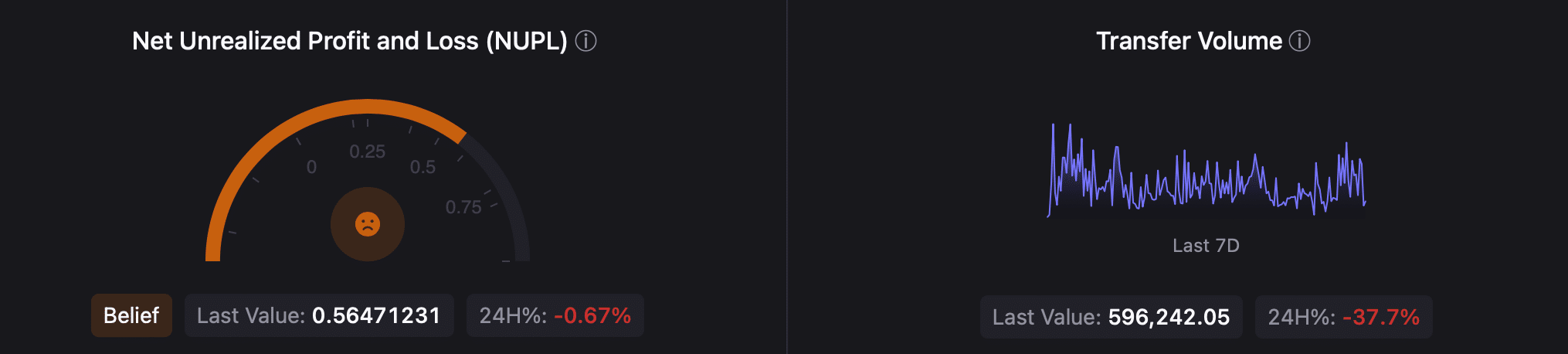 BTC'nin işlem hacmi düştü