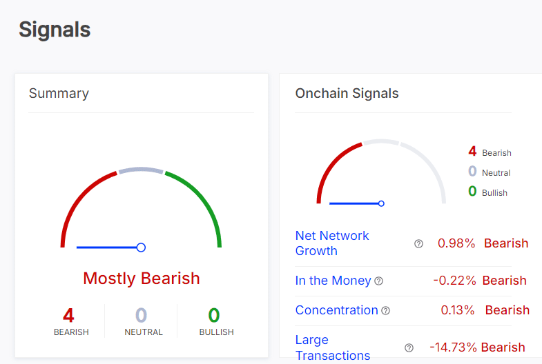 On-chain metrics analysis