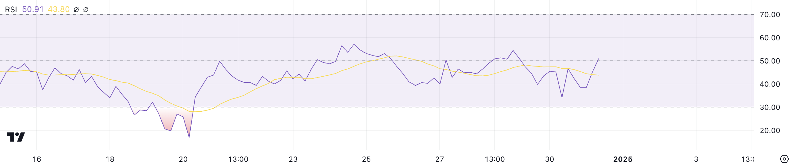 SHIB RSI.