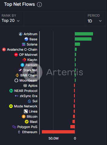 Arbitrum Zincir Net Akış Verisi