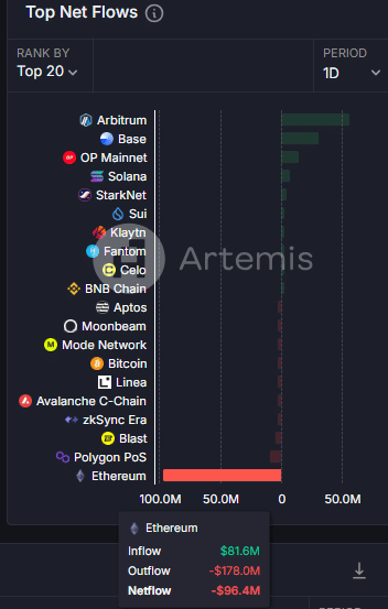 Ethereum Çıkışları