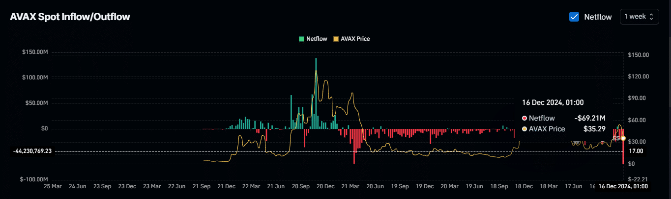 AVAX Supply Decline