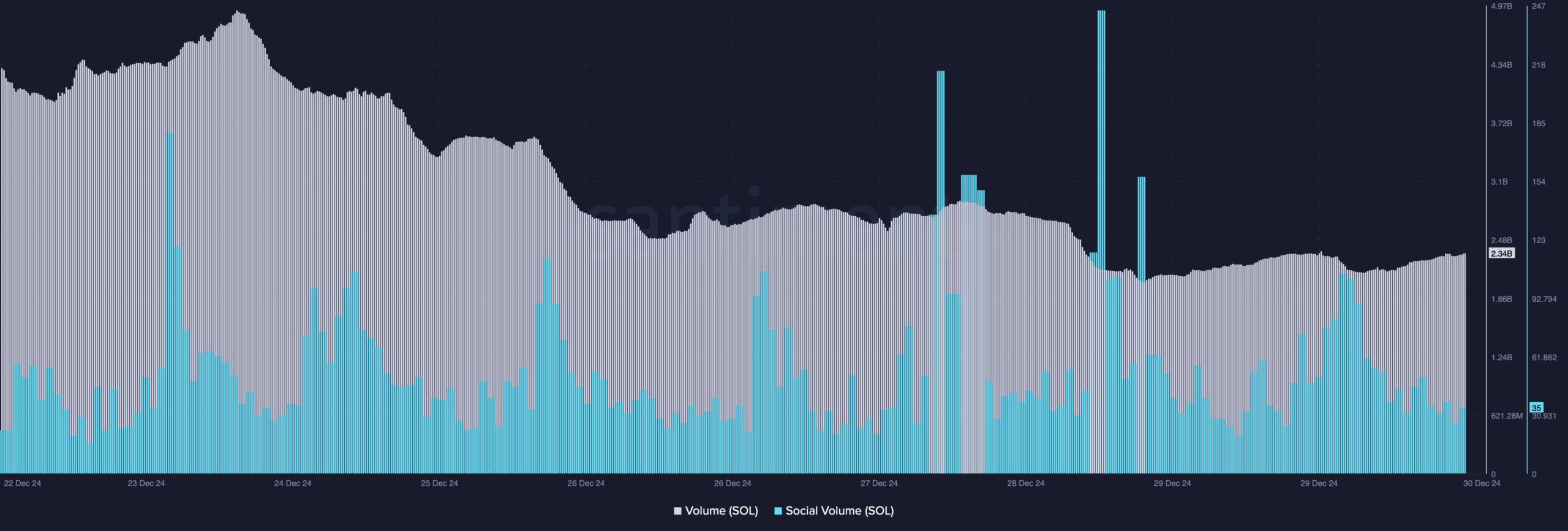 SOL's trading volume dropped