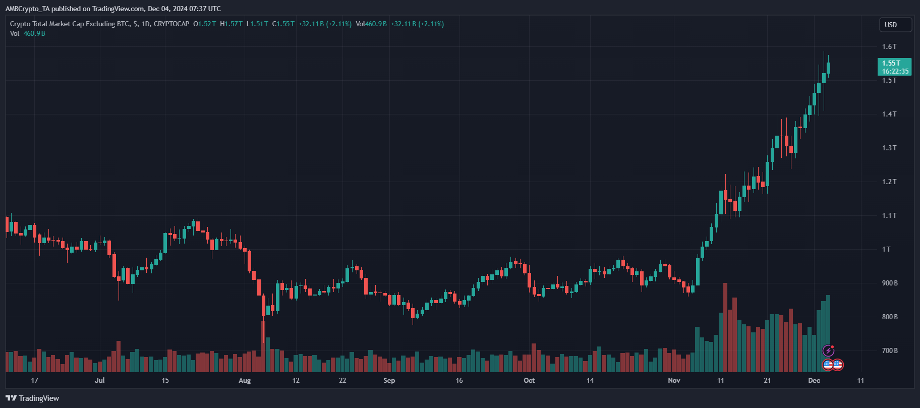 Market Overview of Altcoins