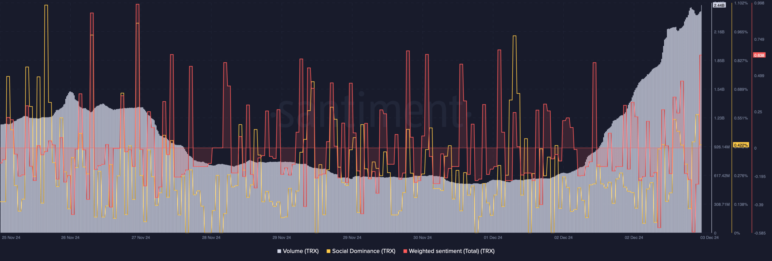 TRX's volume increased