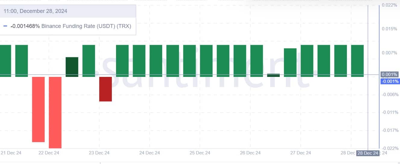 TRX Binance funding rate